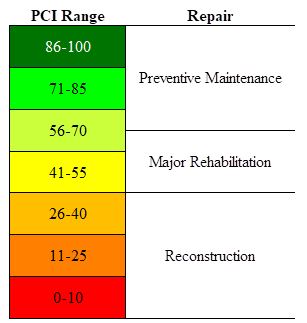 The PCI scale used for this project ranges from 0 (a pavement in a failed condition) to 100 (a pavement in excellent condition) and is divided into seven PCI value ranges: 86-100, 70-85, 55-69, 41-54, 26-40, 11-25, and 0-10.  Pavements in the 63-100 range are candidates for preventive maintenance actions, 41-62 are candidates for major rehabilitation, and 0-40 are candidates for reconstruction.