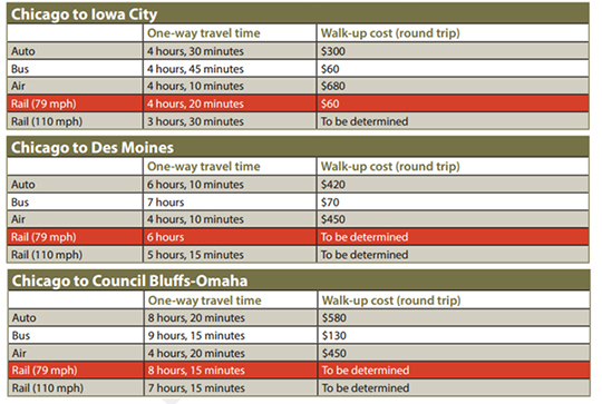 Chicago to Iowa City
