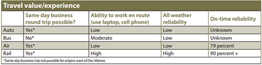 Travel value/Experience