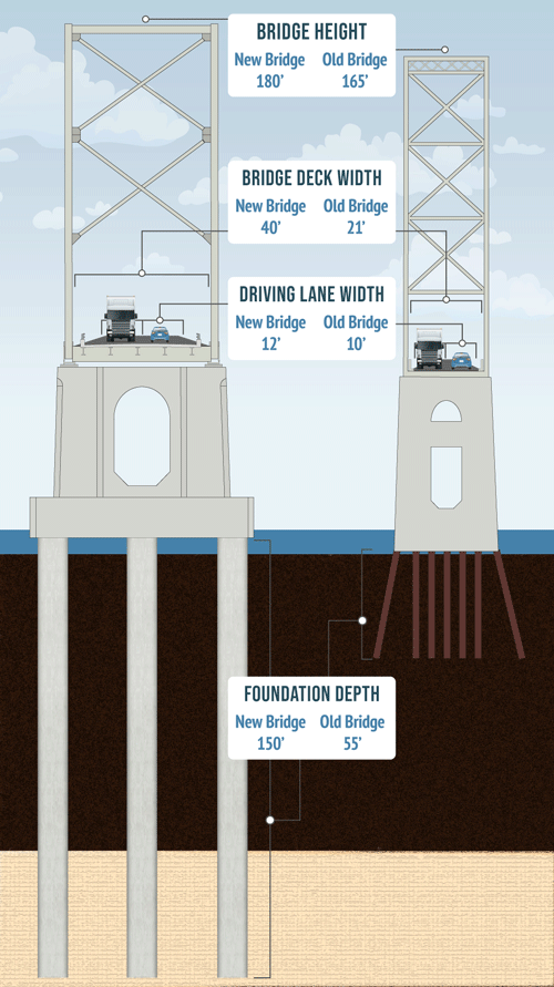 New and existing Lansing Bridge side by side