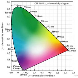 Cartesian representation