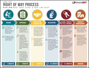 Iowa DOT Right of Way Process 