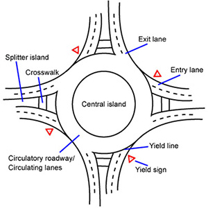 Standard two-lane roundabout with key terms labeled